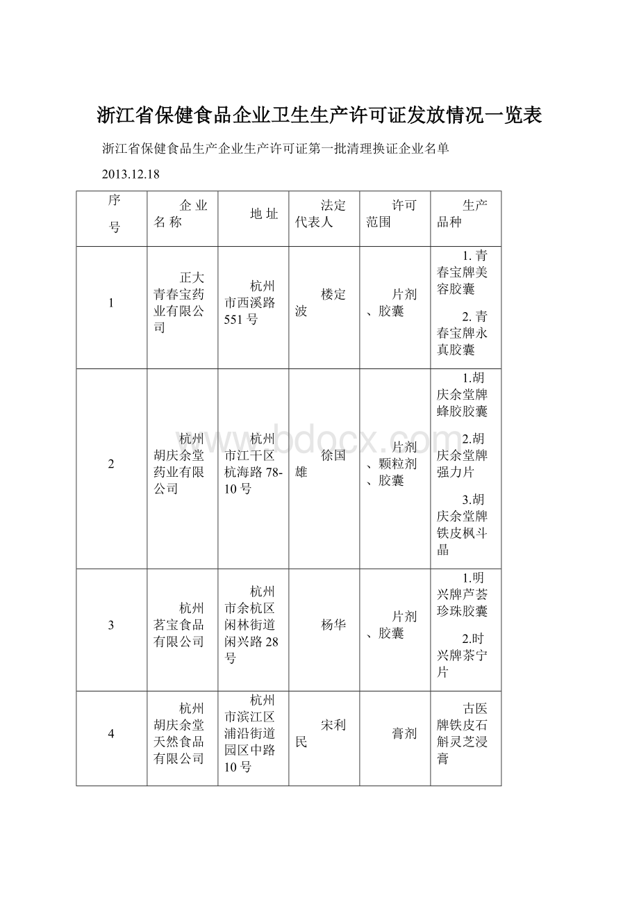 浙江省保健食品企业卫生生产许可证发放情况一览表Word格式.docx_第1页