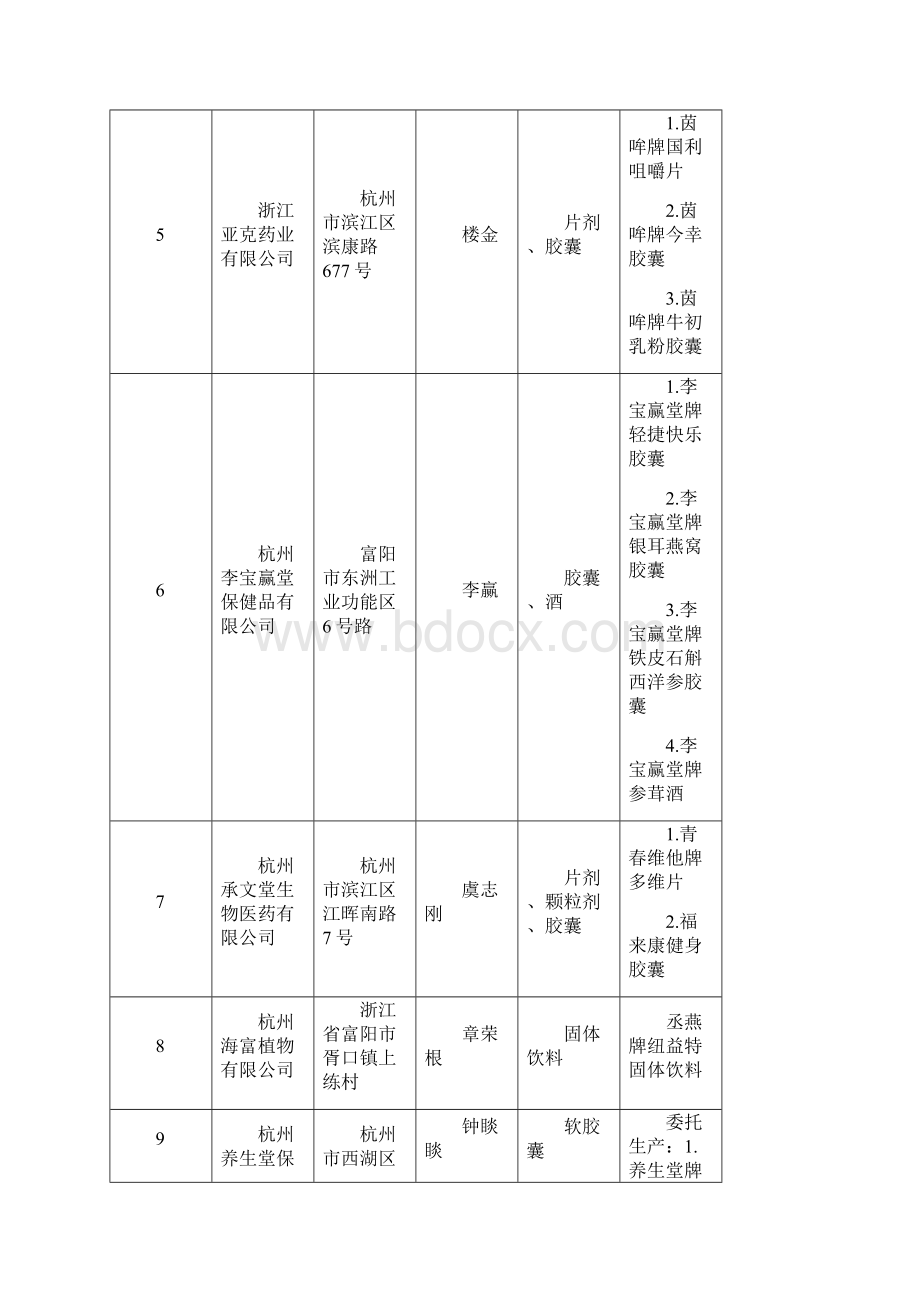 浙江省保健食品企业卫生生产许可证发放情况一览表Word格式.docx_第2页