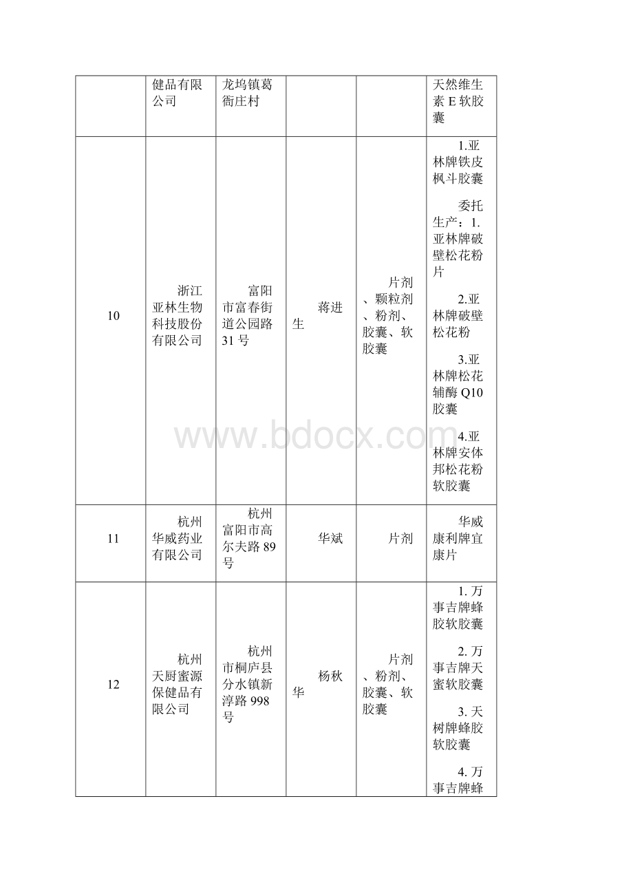 浙江省保健食品企业卫生生产许可证发放情况一览表Word格式.docx_第3页