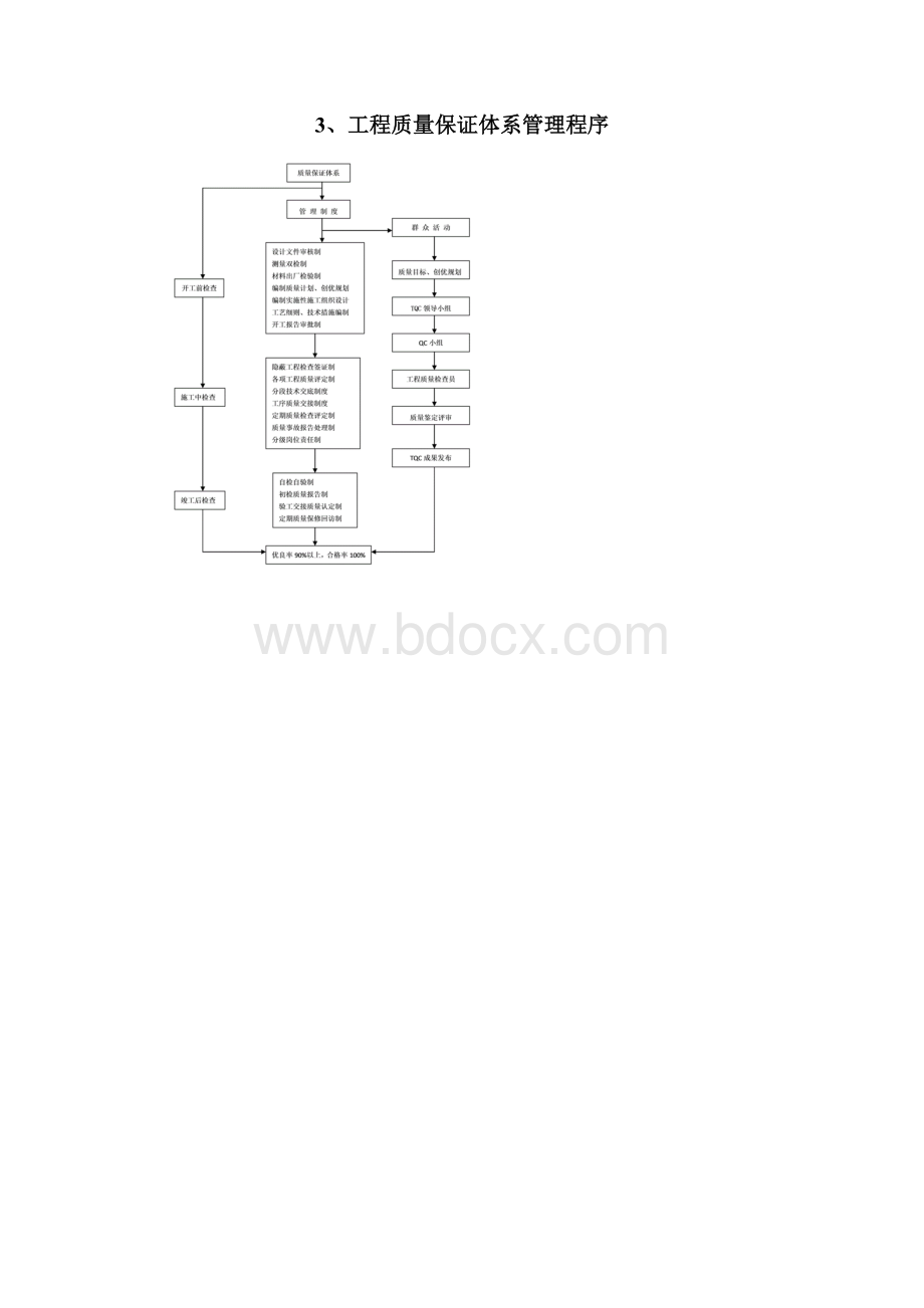 雨花毓秀施工管理程序.docx_第3页