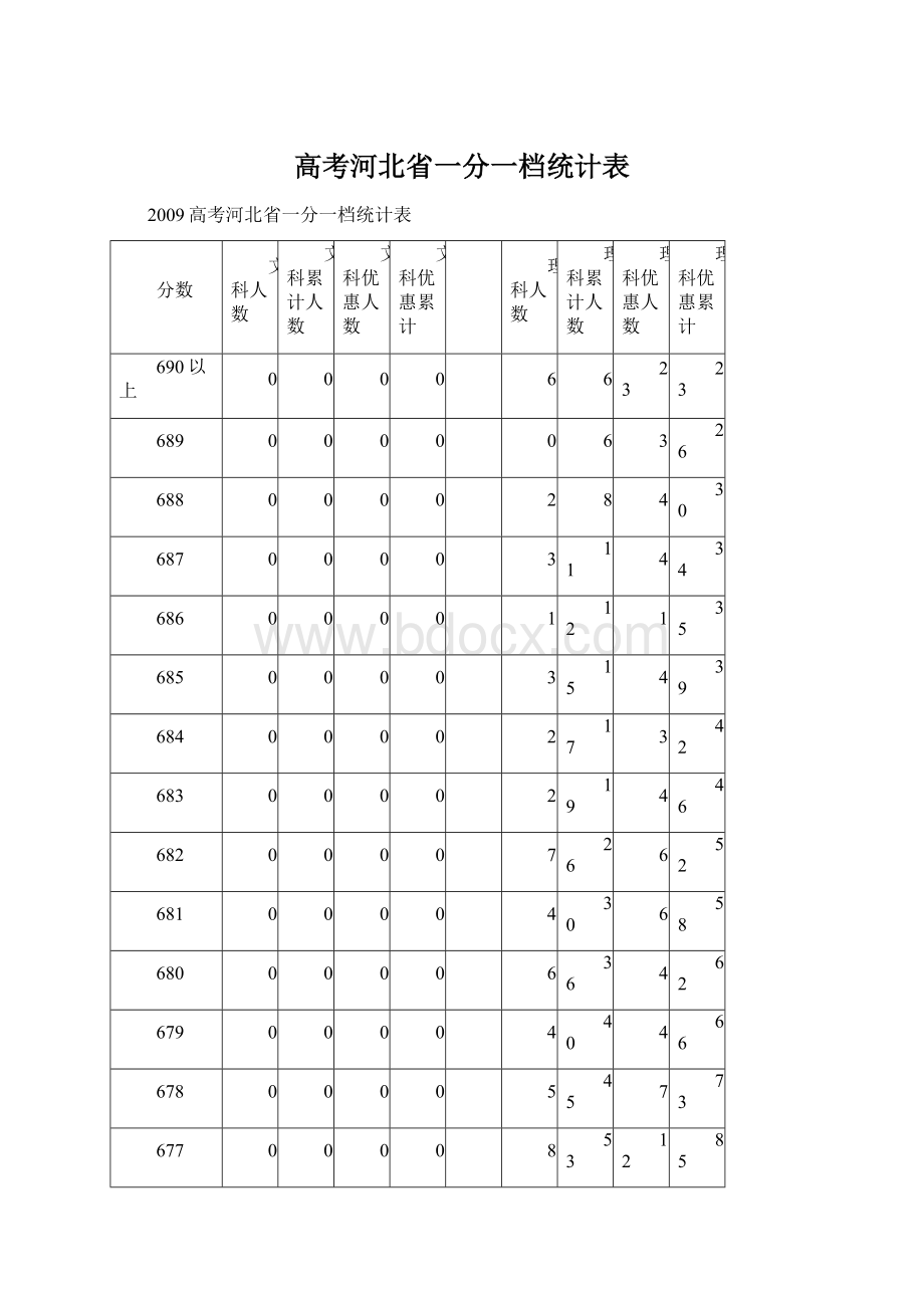 高考河北省一分一档统计表Word格式.docx