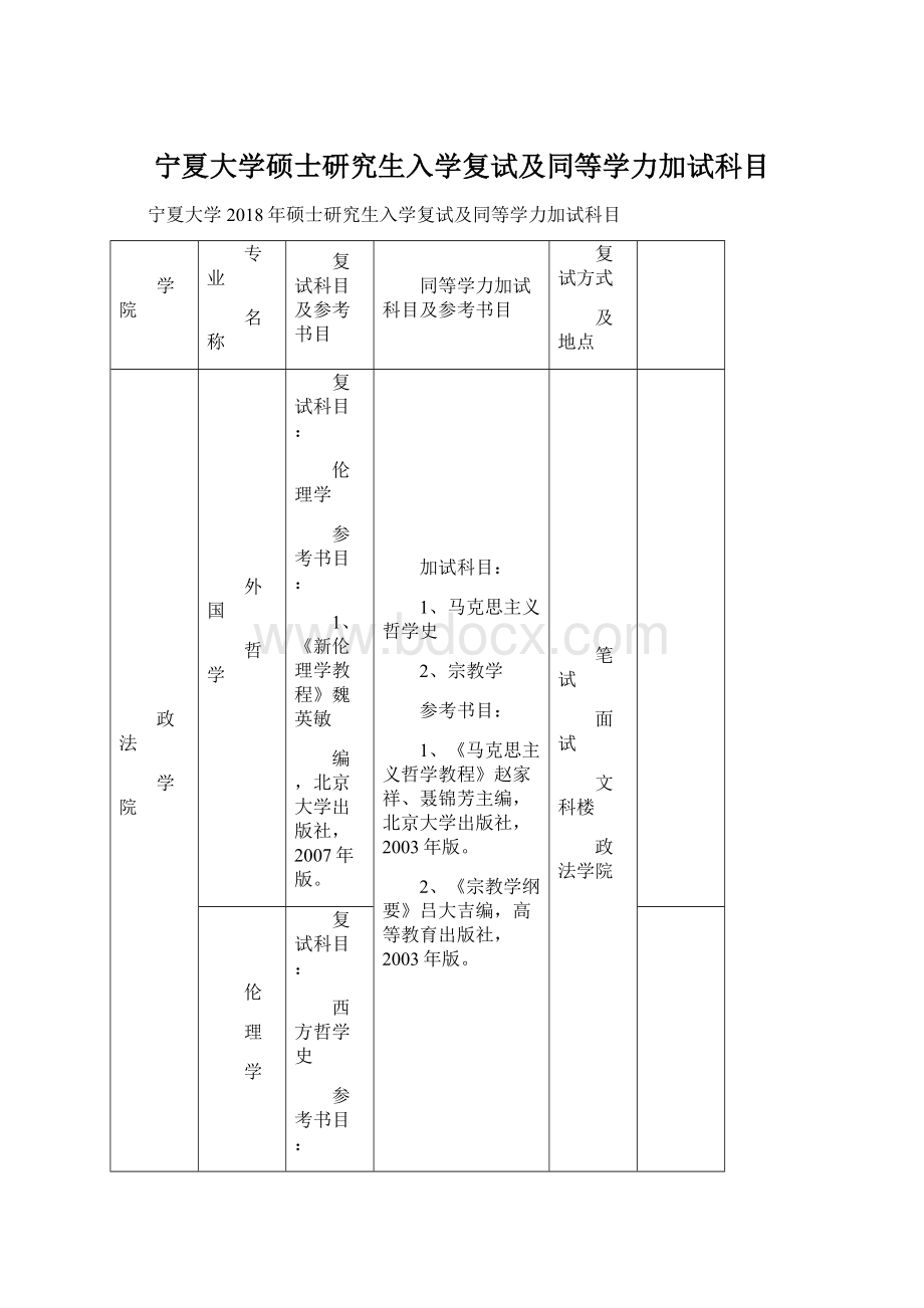 宁夏大学硕士研究生入学复试及同等学力加试科目Word文档下载推荐.docx_第1页