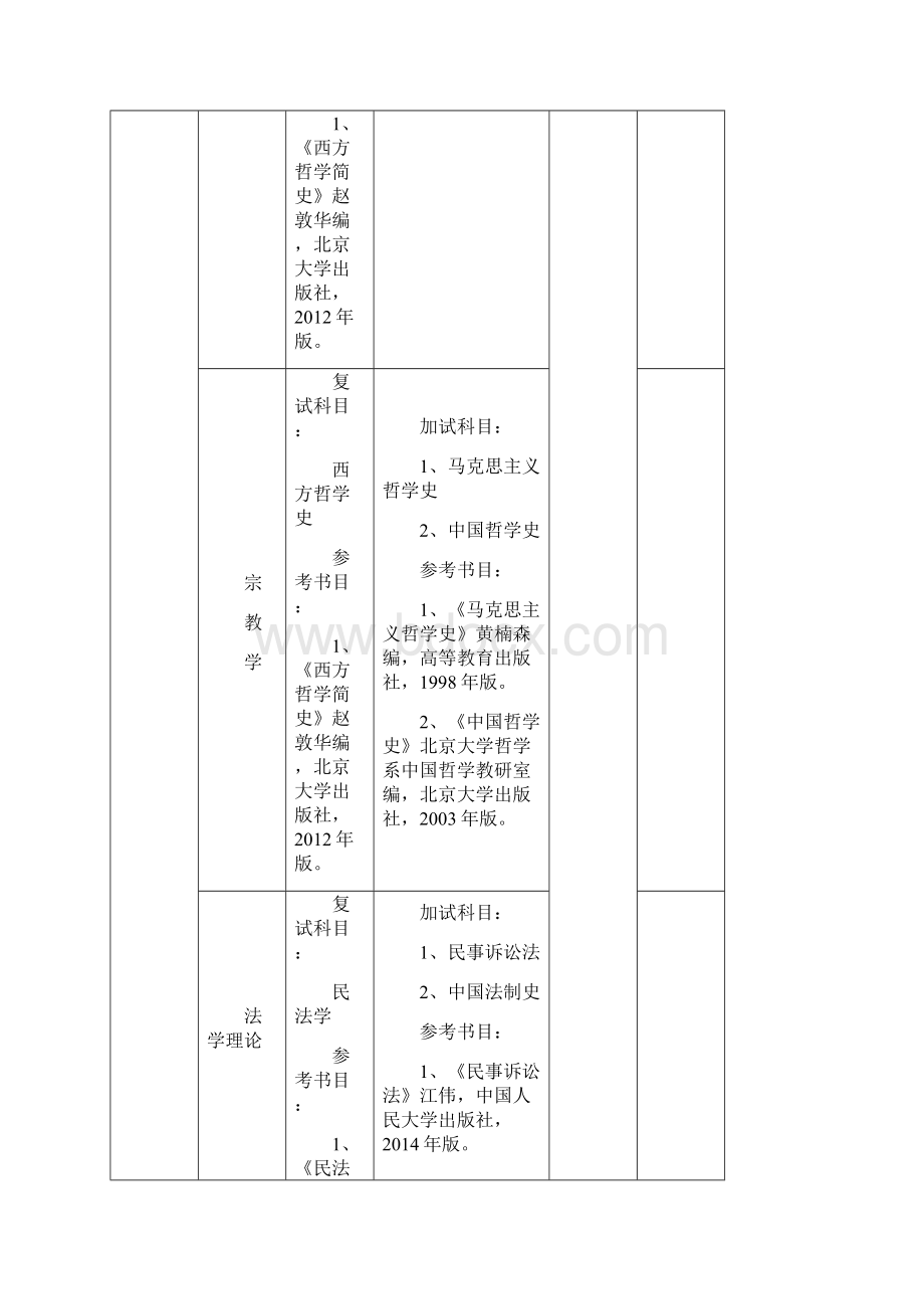 宁夏大学硕士研究生入学复试及同等学力加试科目Word文档下载推荐.docx_第2页