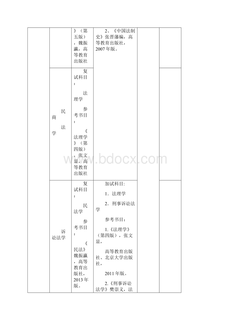 宁夏大学硕士研究生入学复试及同等学力加试科目Word文档下载推荐.docx_第3页