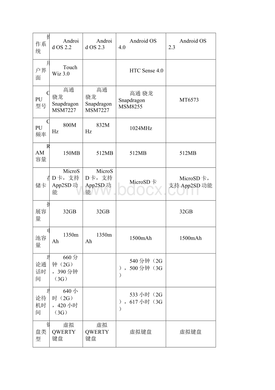 三星GalaxyAce和三星S5830i和HTCOneV和步步高vivoS3参数对比.docx_第3页