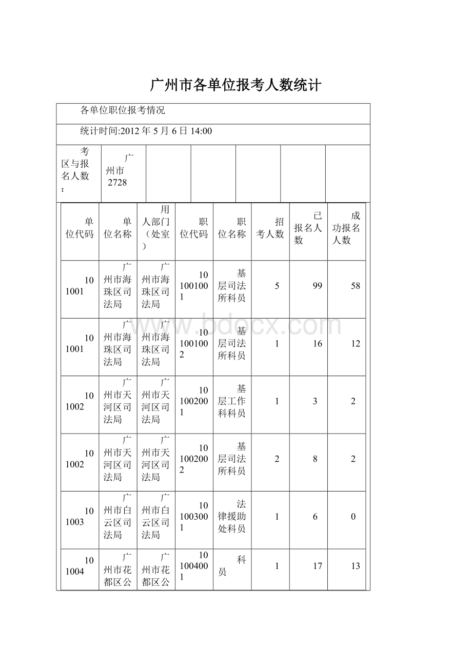 广州市各单位报考人数统计Word下载.docx