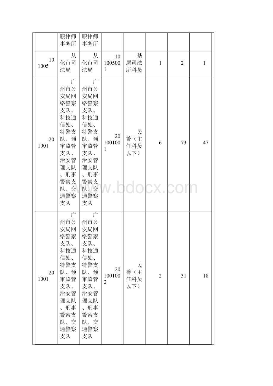 广州市各单位报考人数统计Word下载.docx_第2页