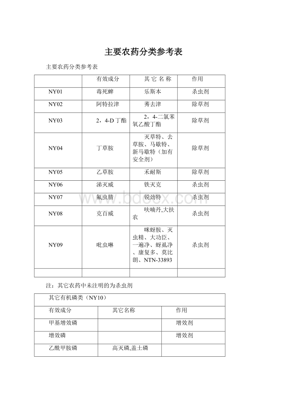 主要农药分类参考表文档格式.docx_第1页