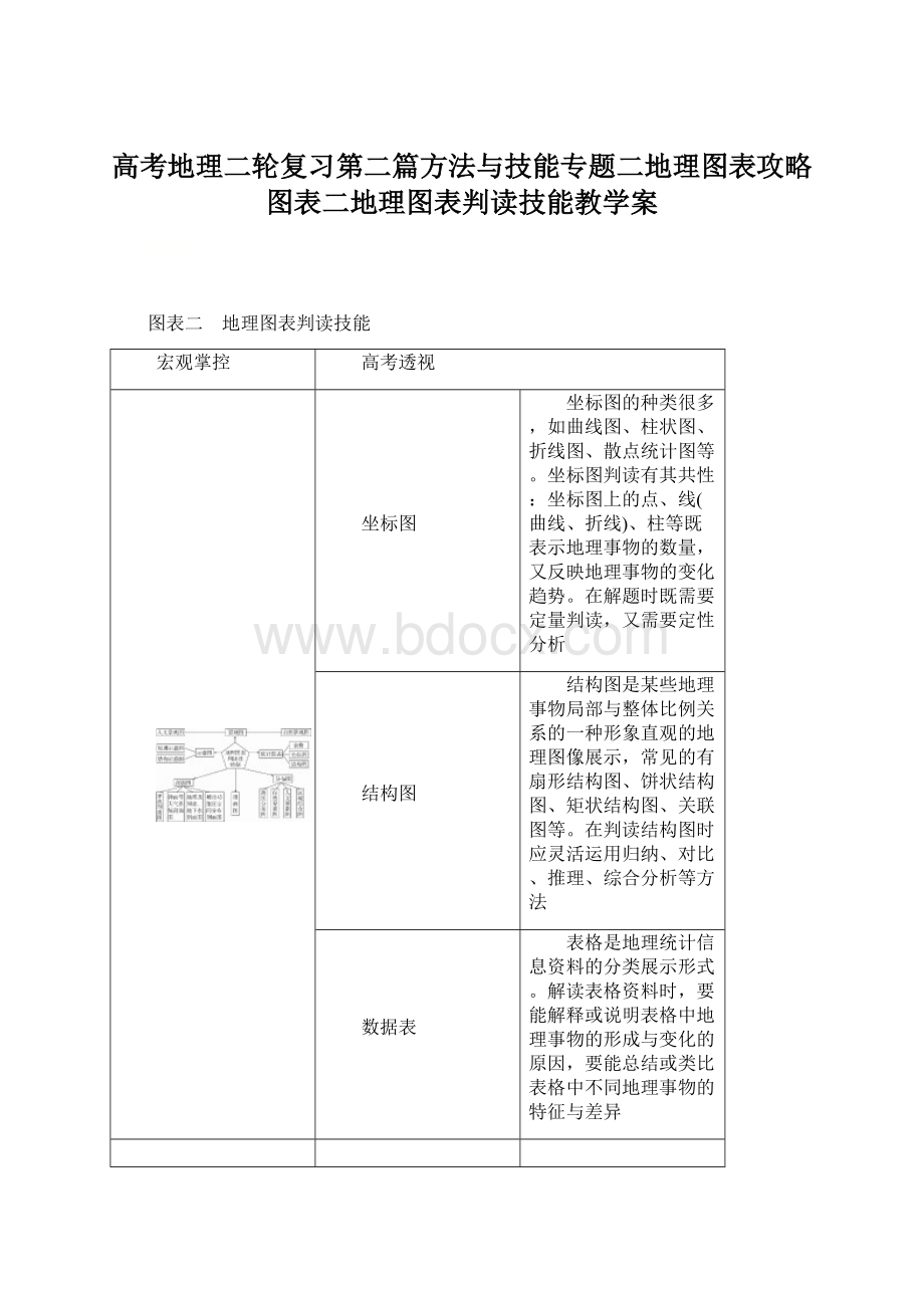 高考地理二轮复习第二篇方法与技能专题二地理图表攻略图表二地理图表判读技能教学案.docx_第1页