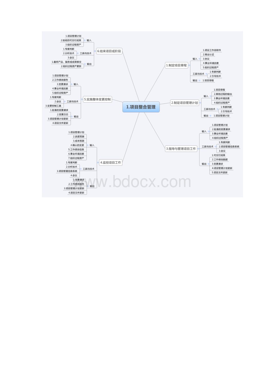 信息系统项目管理10大管理思维导图Word文件下载.docx_第2页