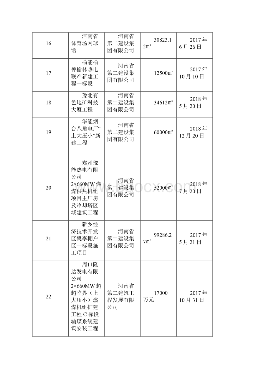 度河南省建筑业新技术应用示范工程第二批立项名.docx_第3页