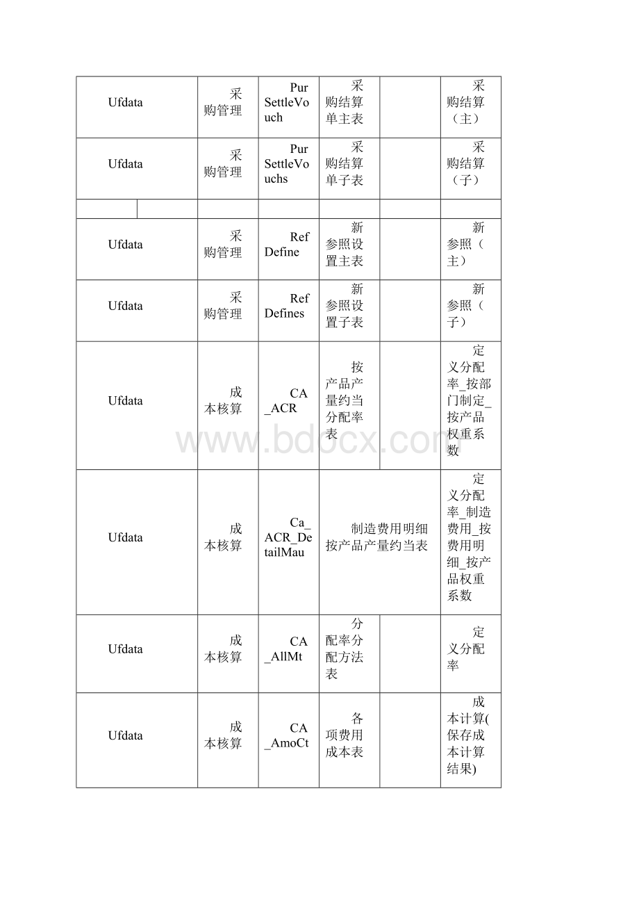 用友数据库表及数据字典.docx_第3页