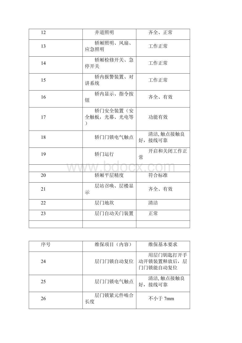 电梯日常维保的主要内容及要求Word文档格式.docx_第2页