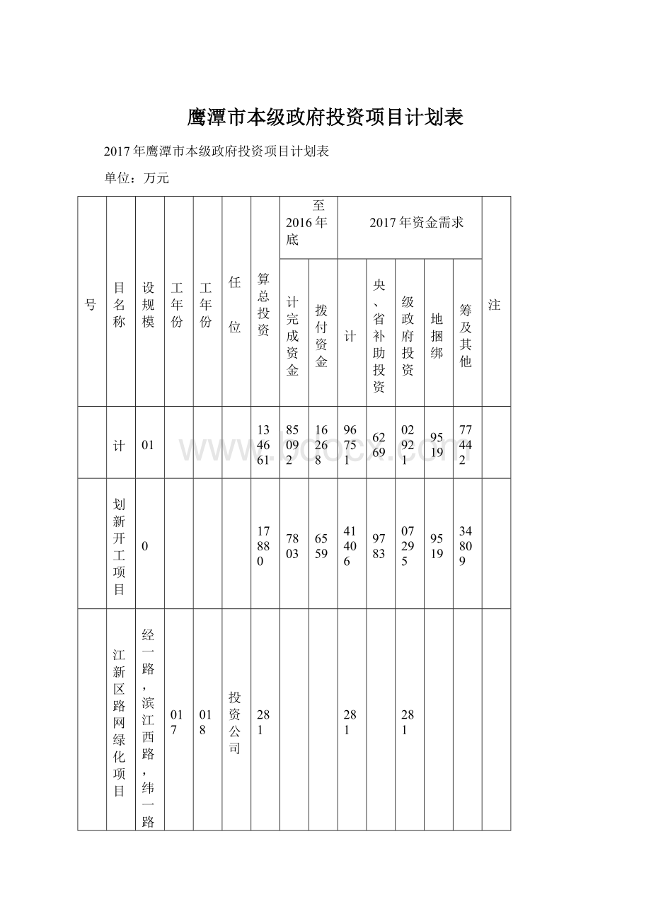 鹰潭市本级政府投资项目计划表Word文件下载.docx