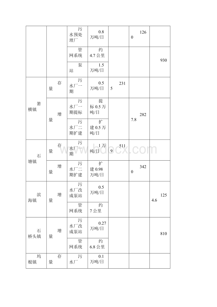 污水处理工程PPP项目管理策划.docx_第3页