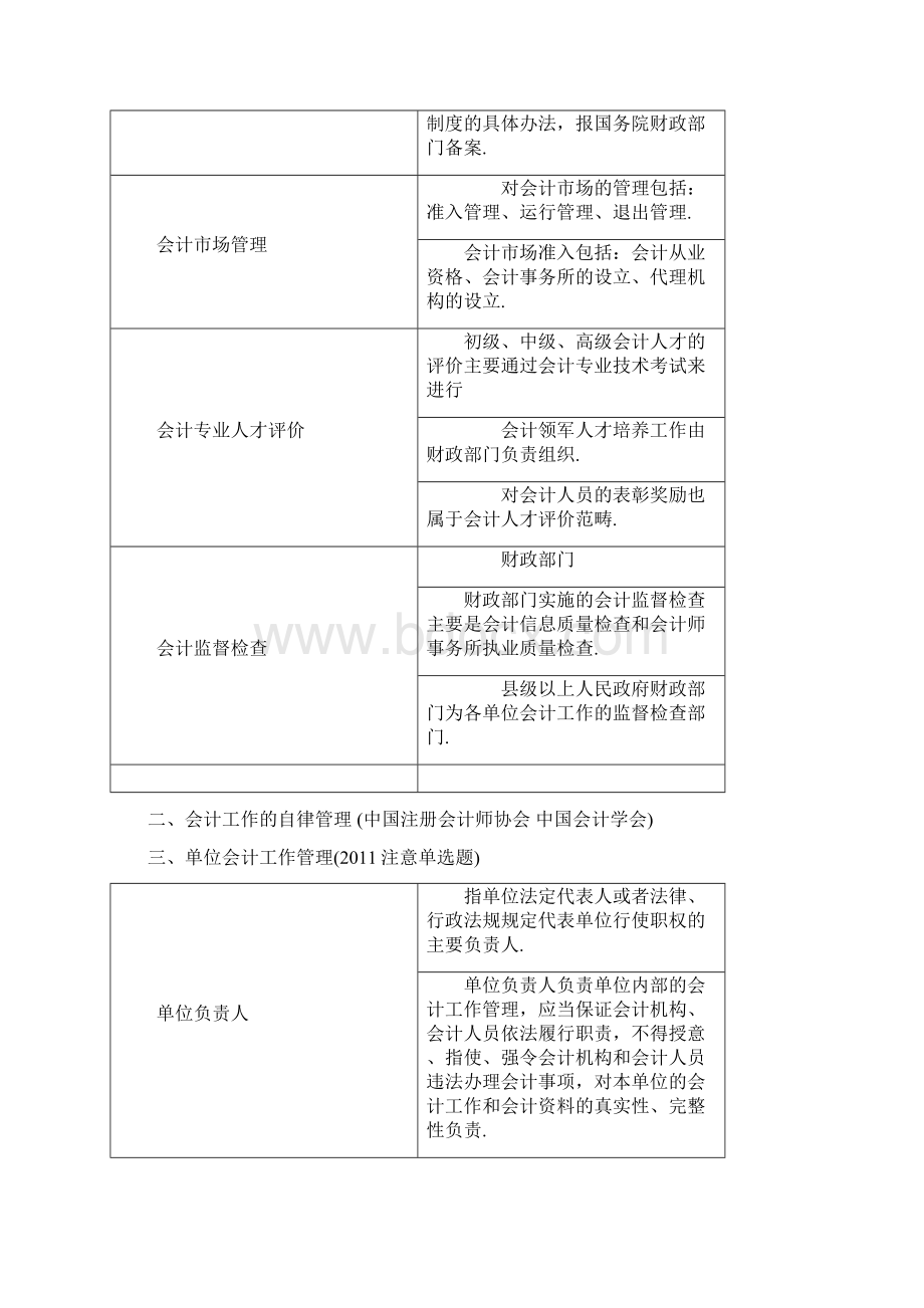 财经法规与会计职业道德重点摘要Word下载.docx_第3页