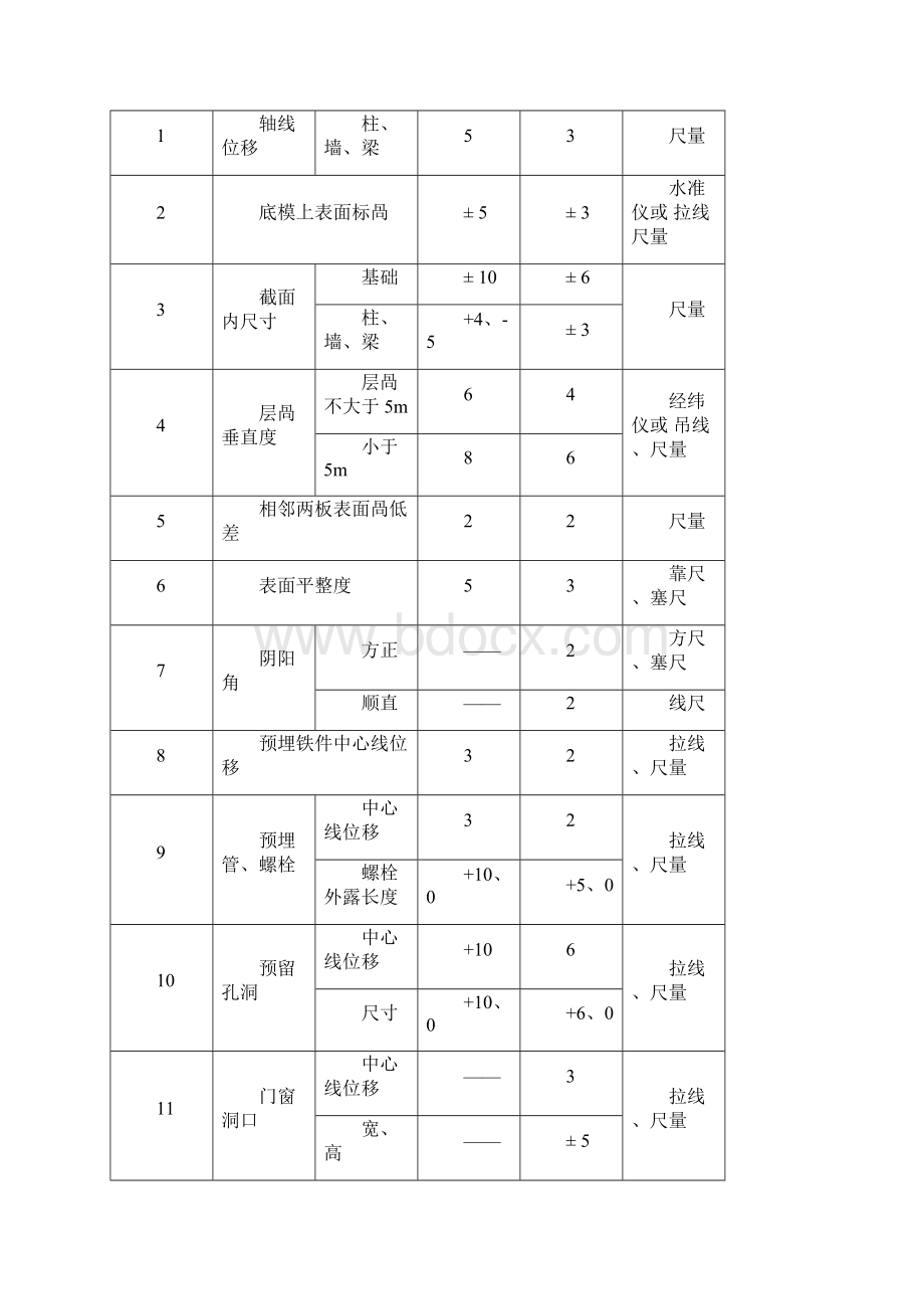 规范允许偏差一览表Word文档下载推荐.docx_第3页