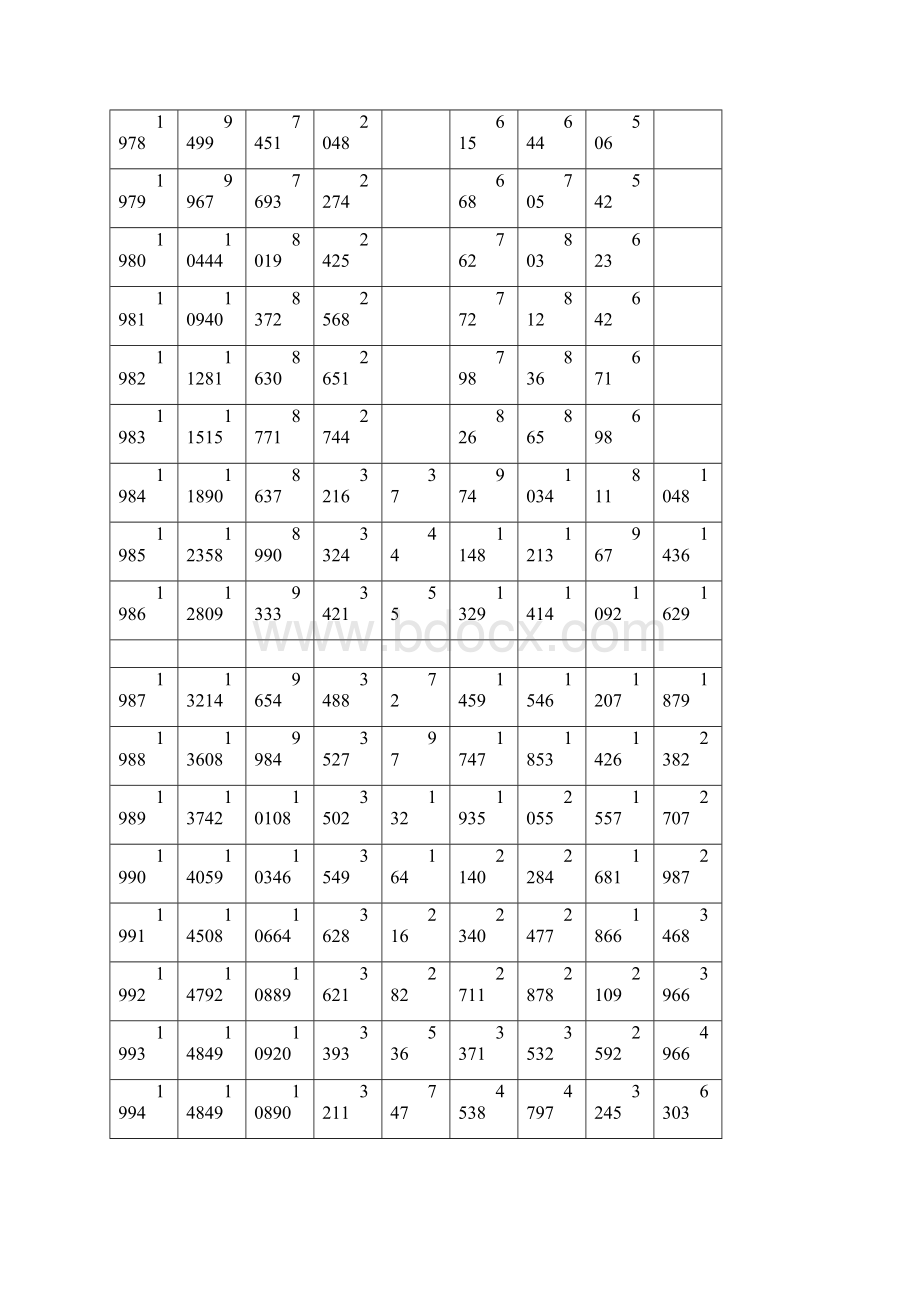 中国历年职工人数和年平均工资统计最新文档格式.docx_第3页