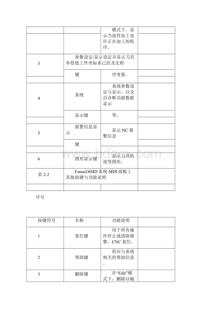 FANUCSeries0iMD数控铣床面板操作及对刀要点总结计划.docx_第2页