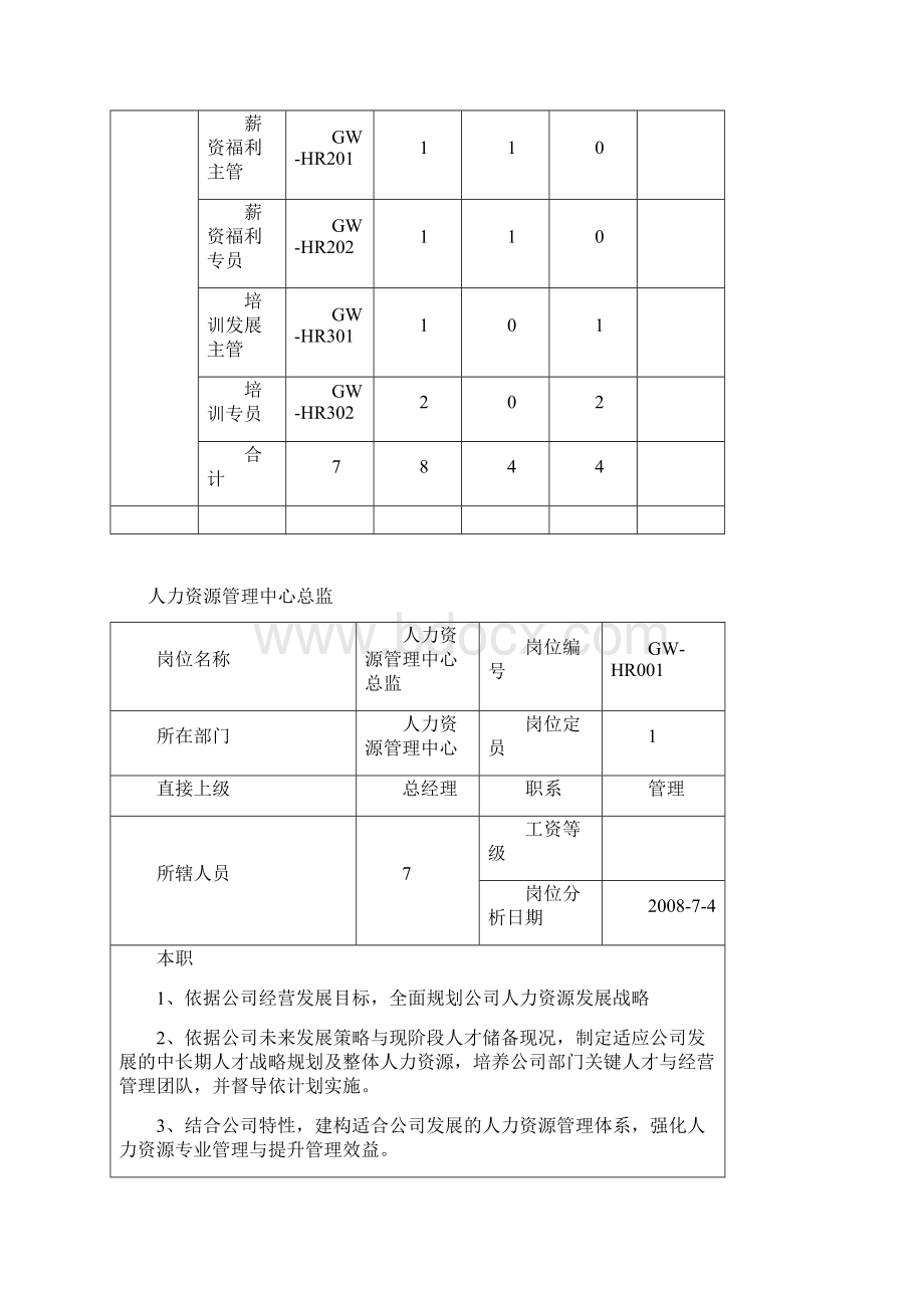 组织架构模板人力资源管理中心组织架构图人员编制表及岗位说明书17页Word格式.docx_第2页