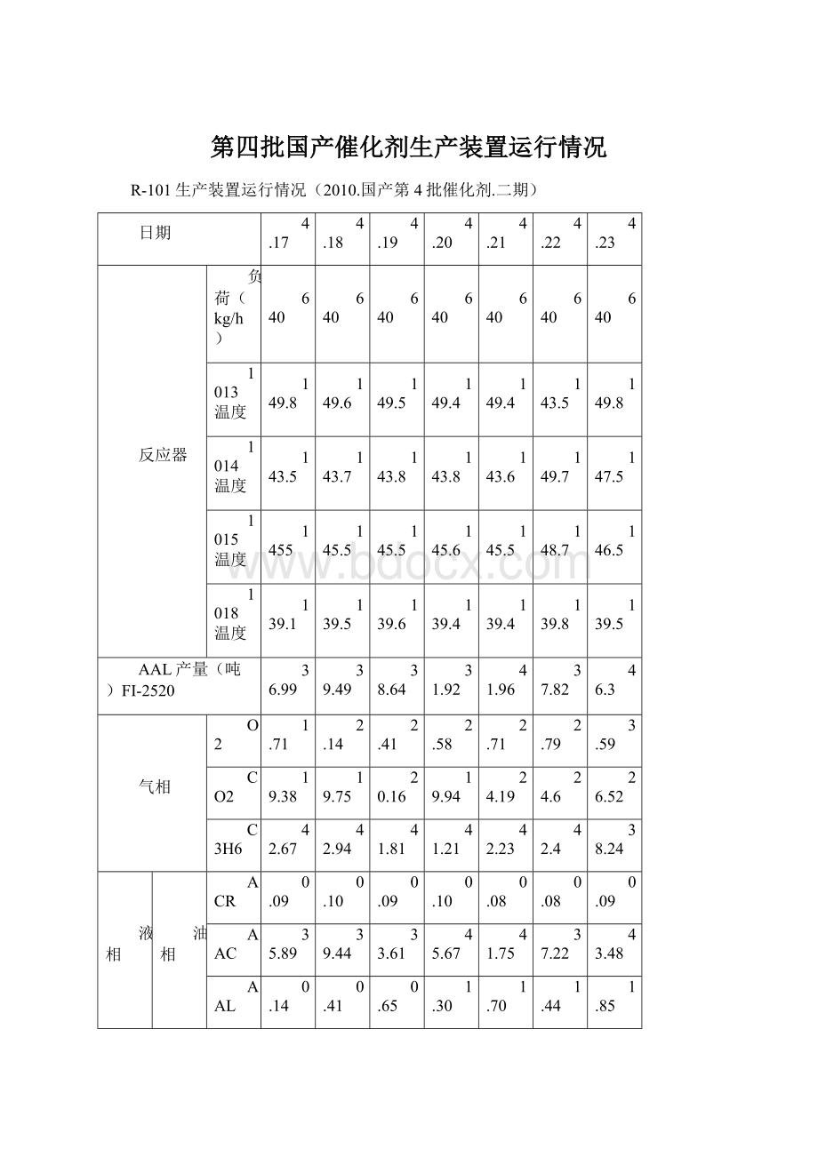 第四批国产催化剂生产装置运行情况.docx