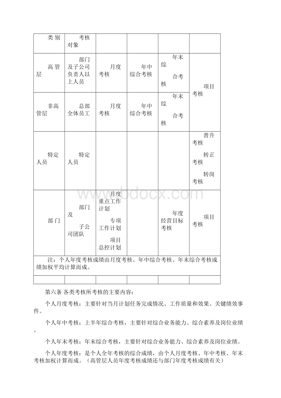 04101蓝光集团绩效考核管理制度.docx_第2页