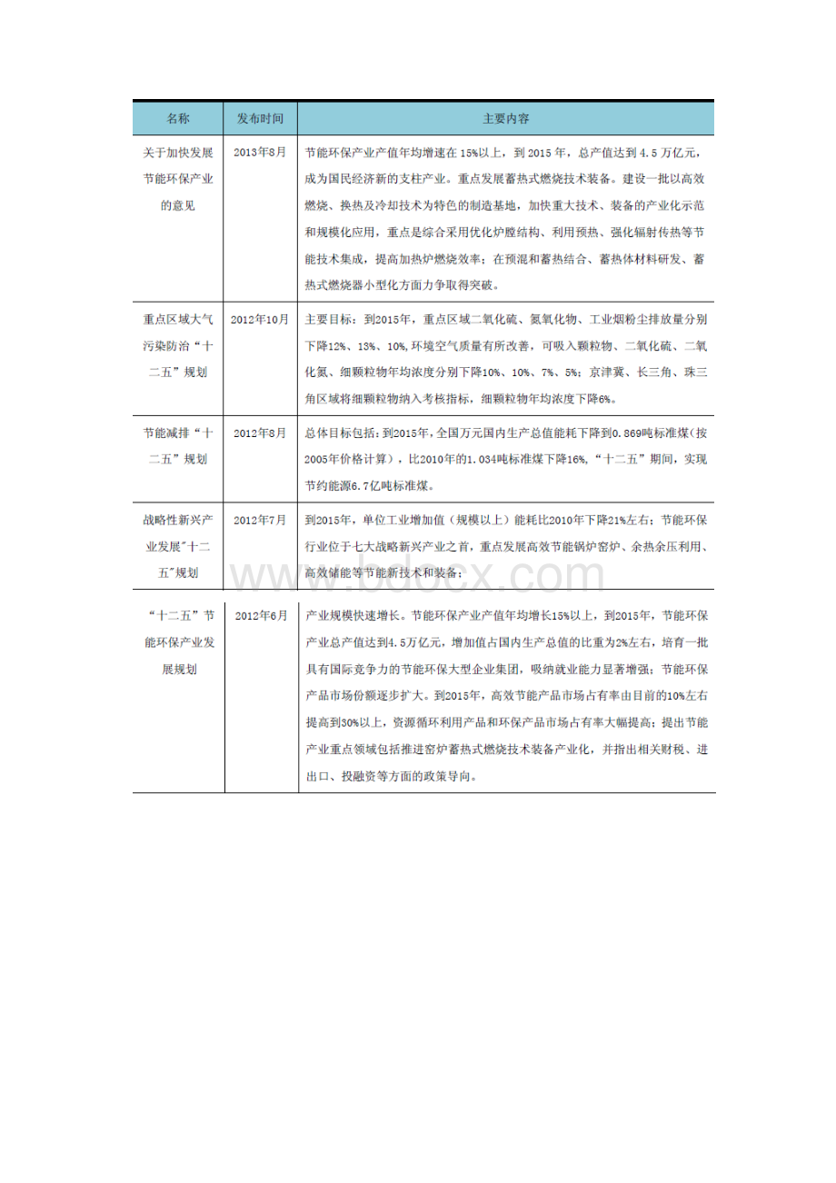 工业炉窑节能环保行业分析报告Word下载.docx_第3页