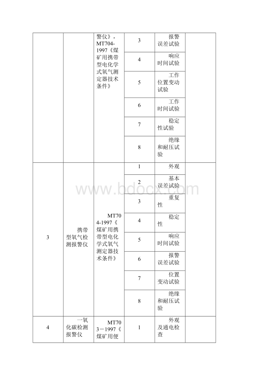 煤矿在用设备及作业场所安全生产检测检验项目参照表试行.docx_第2页