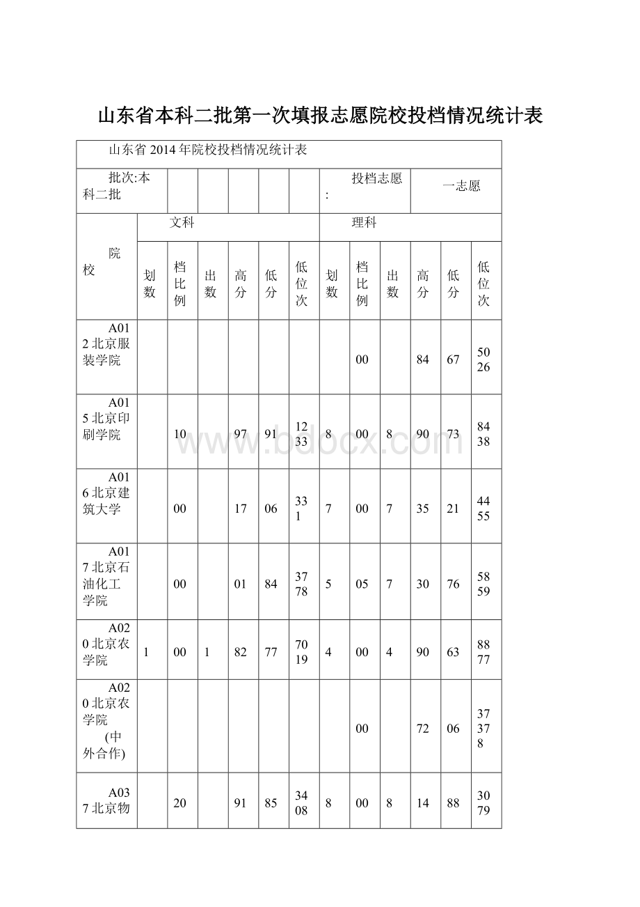 山东省本科二批第一次填报志愿院校投档情况统计表.docx_第1页