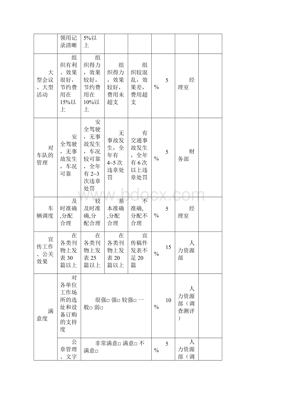 行政人事部绩效考核方案.docx_第3页