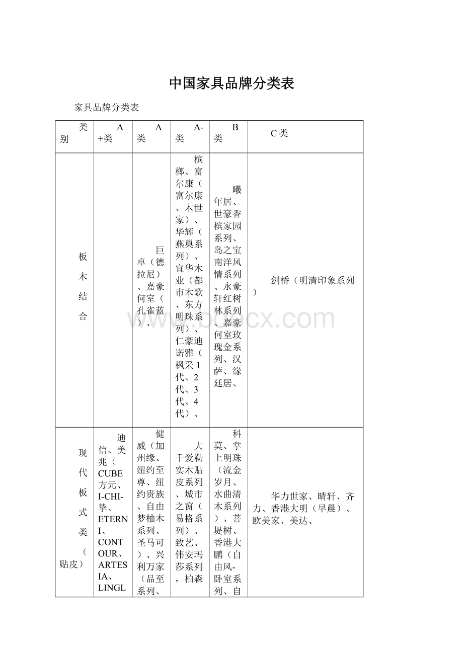 中国家具品牌分类表Word下载.docx