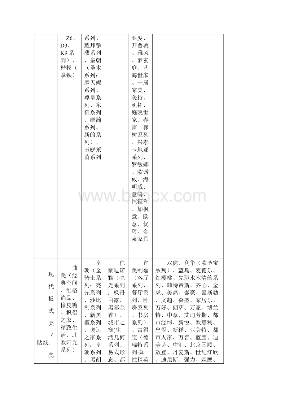 中国家具品牌分类表.docx_第3页
