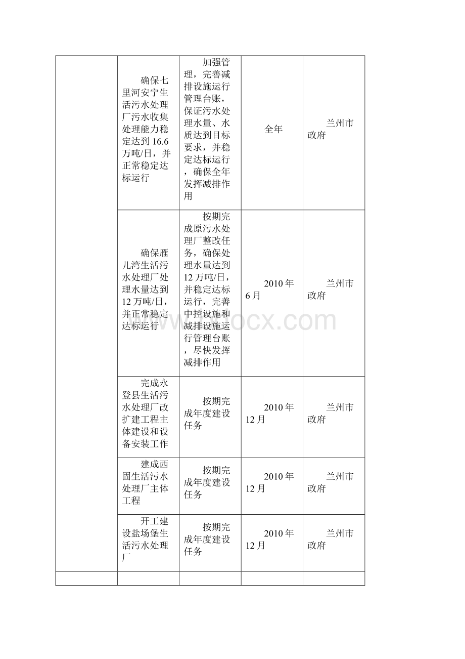 全污染减排重点工作任务分解表.docx_第2页