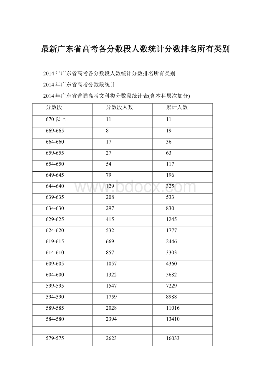 最新广东省高考各分数段人数统计分数排名所有类别Word文档格式.docx_第1页