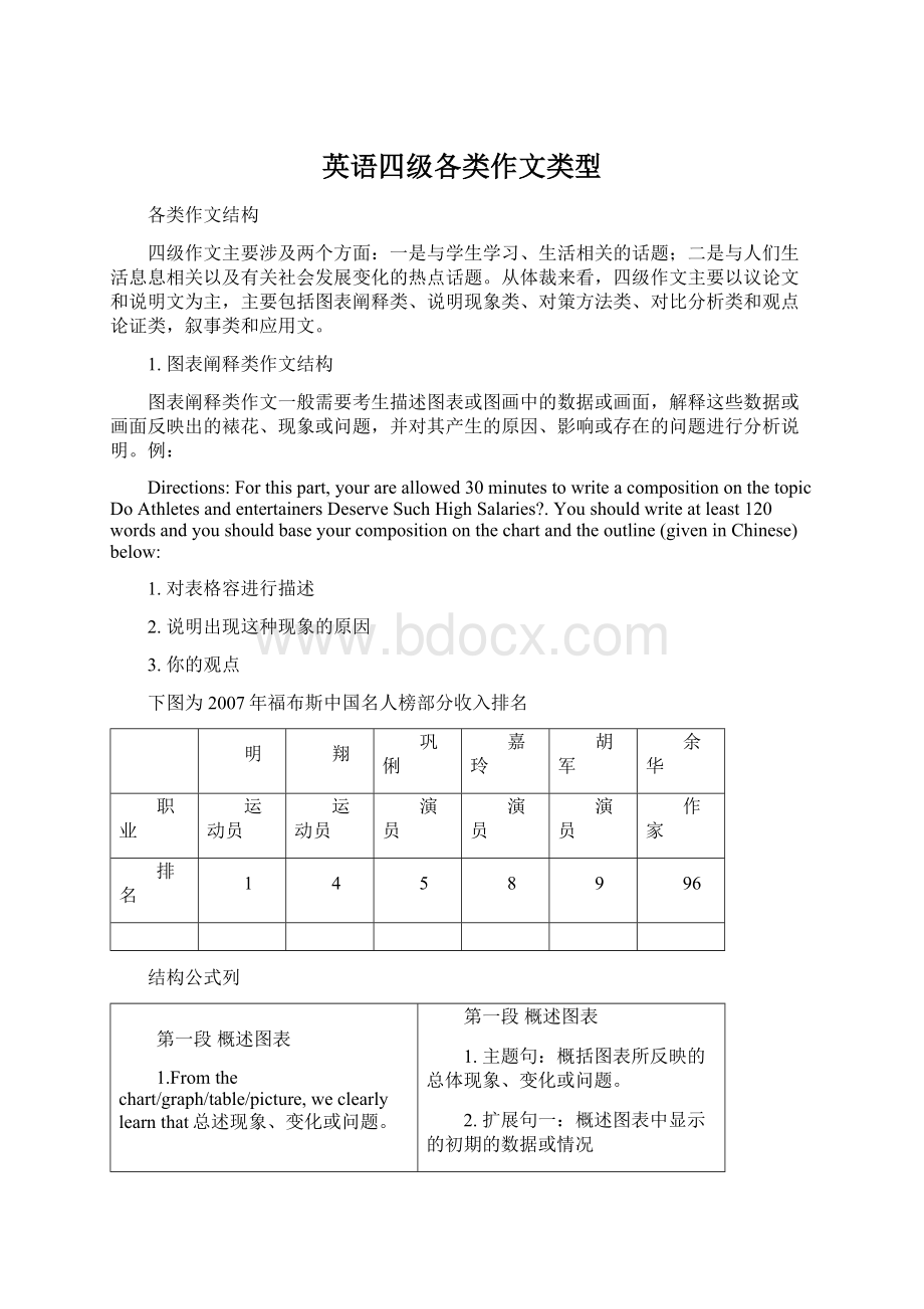 英语四级各类作文类型.docx