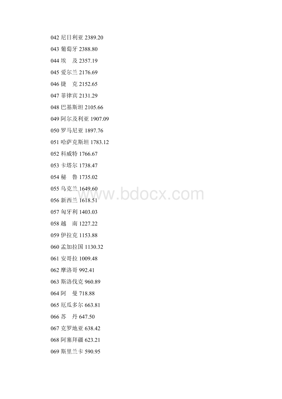 GDP及人均GDP排名Word格式.docx_第3页