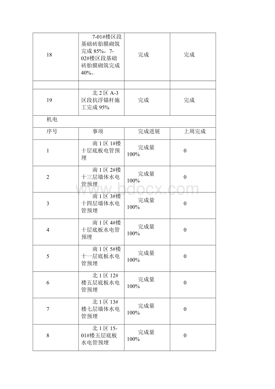 工程的工程周报Word格式.docx_第3页