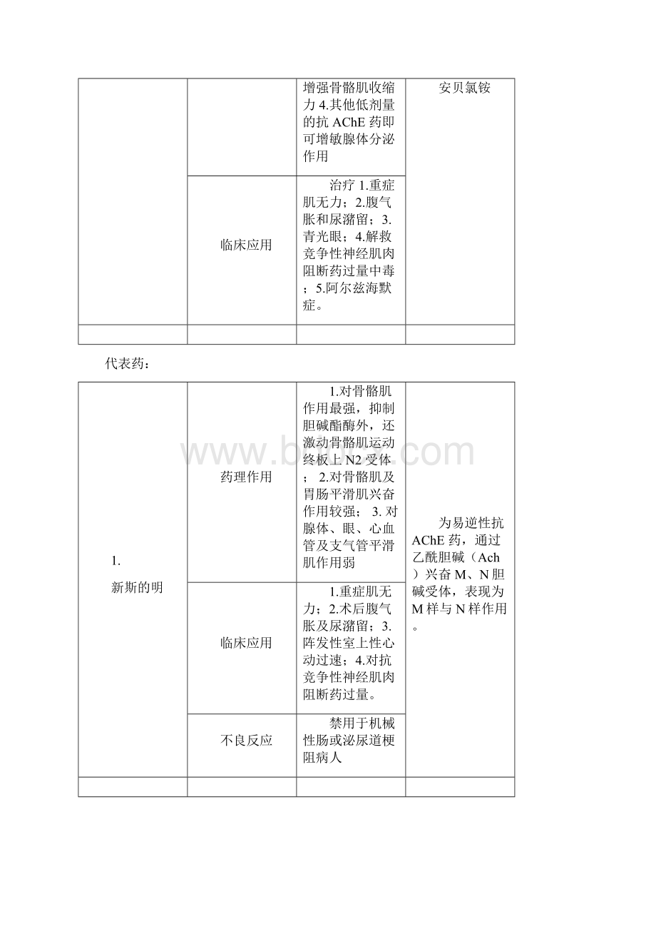 药理学总结表格整理Word文档格式.docx_第2页