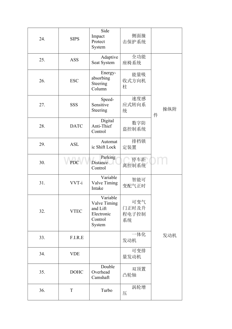 汽车专用名词分析解析.docx_第3页