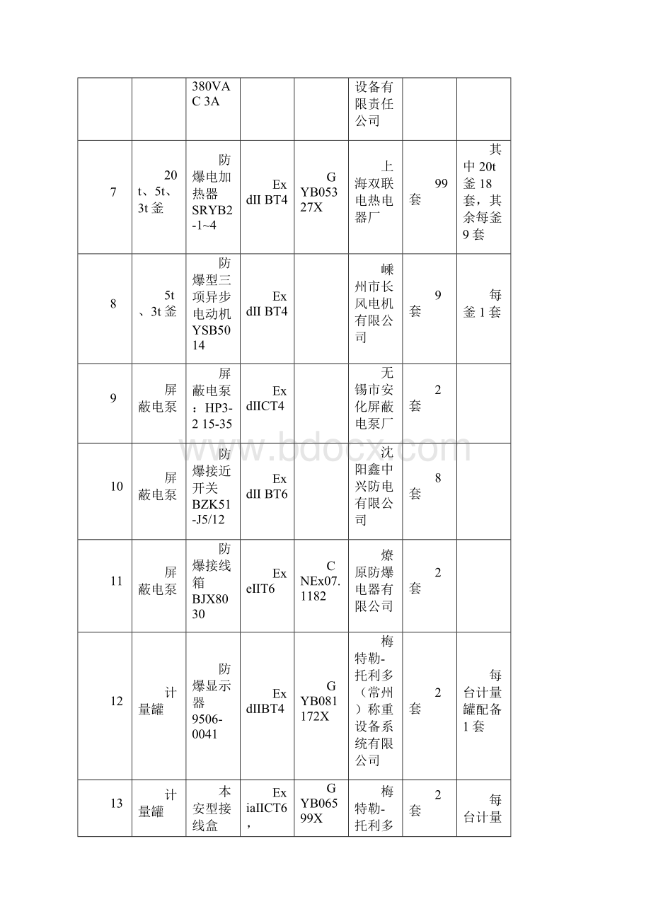 防爆电气设备清单.docx_第2页