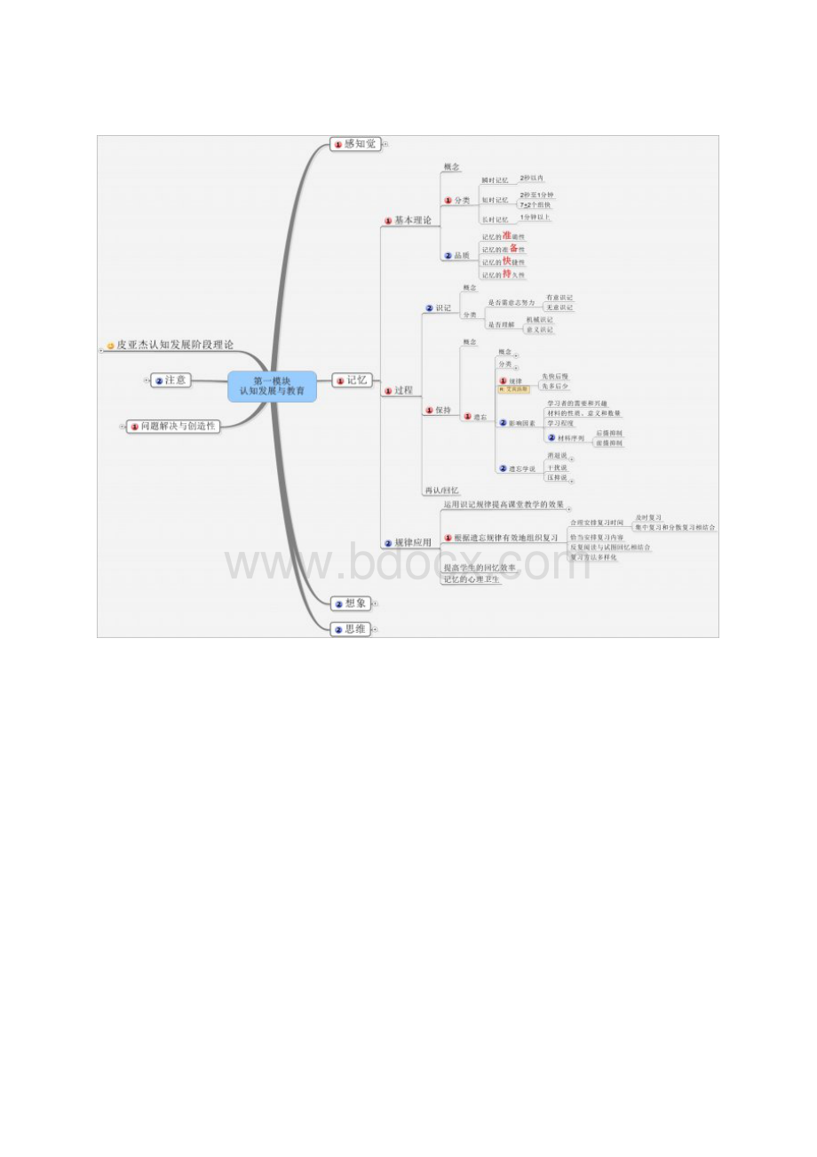 心理学思维导图福建冲刺班文档格式.docx_第2页