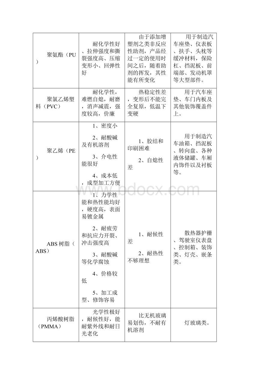 汽车用非金属材料性能及应用.docx_第3页