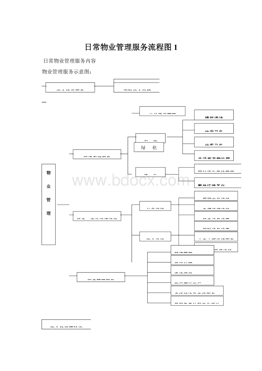 日常物业管理服务流程图1Word格式.docx