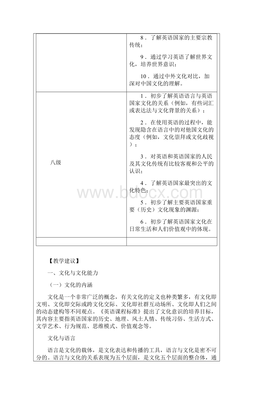 专题八 新课程理念下的高中英语文化教学文档格式.docx_第2页