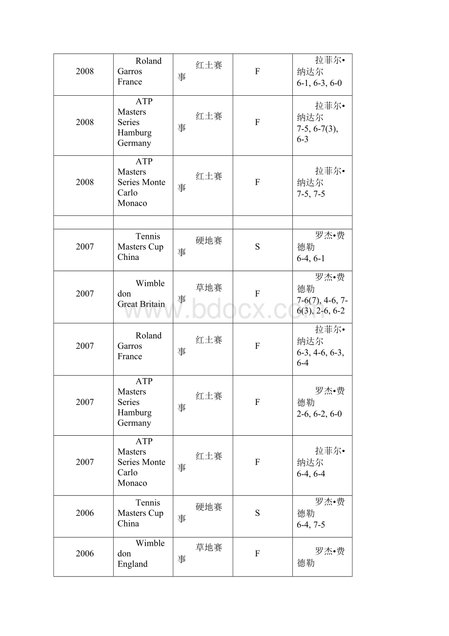 网球四巨头交锋记录费德勒 纳达尔 德约科维奇 穆雷.docx_第3页