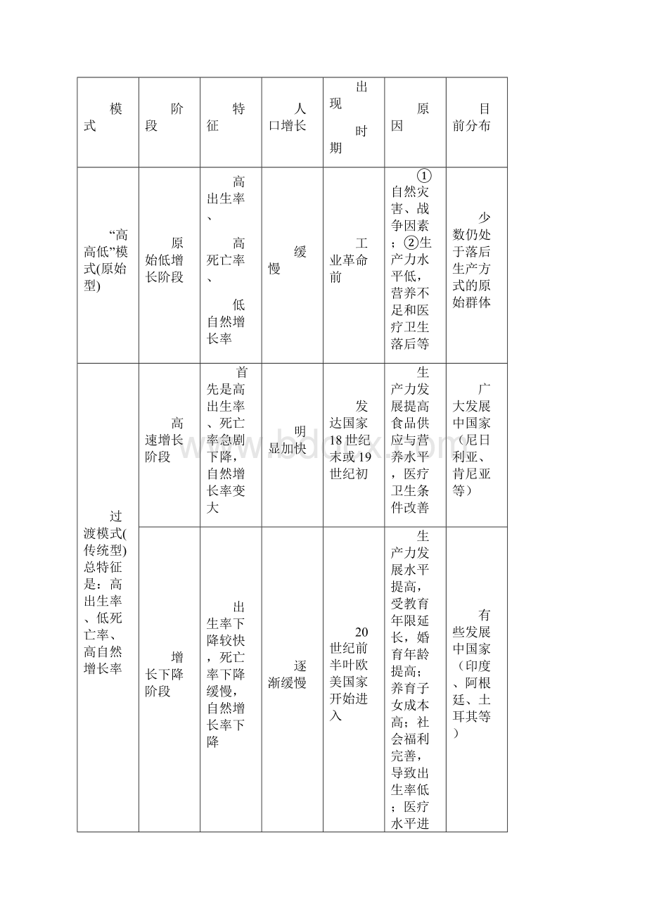 高中地理必修二复习提纲Word文件下载.docx_第2页