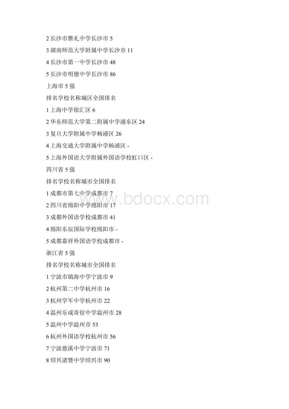 全国百强高中31省重点高中排名Word下载.docx_第2页