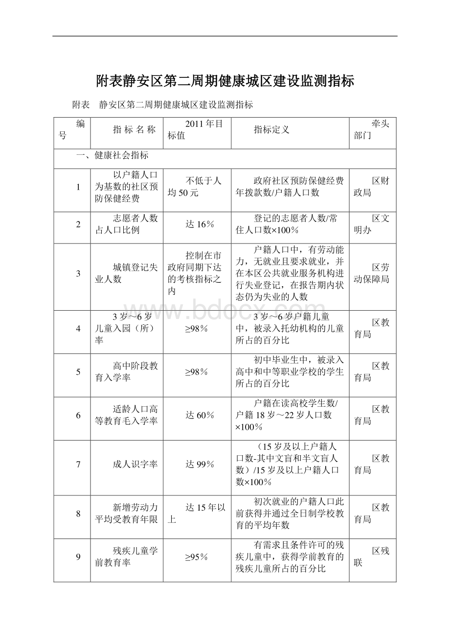 附表静安区第二周期健康城区建设监测指标Word下载.docx