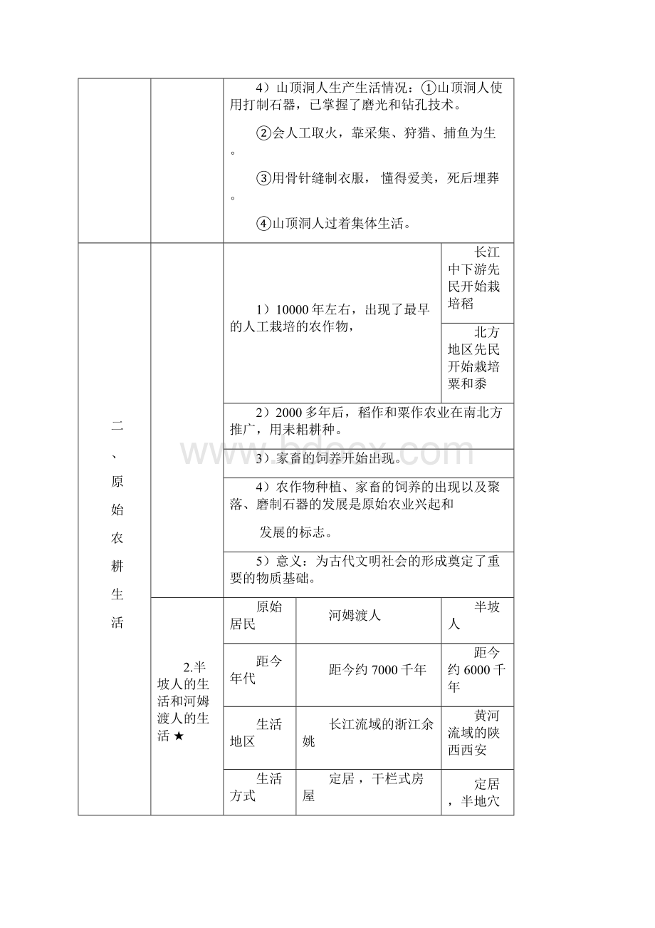 部编中国历史七年级上册复习提纲Word文档格式.docx_第2页