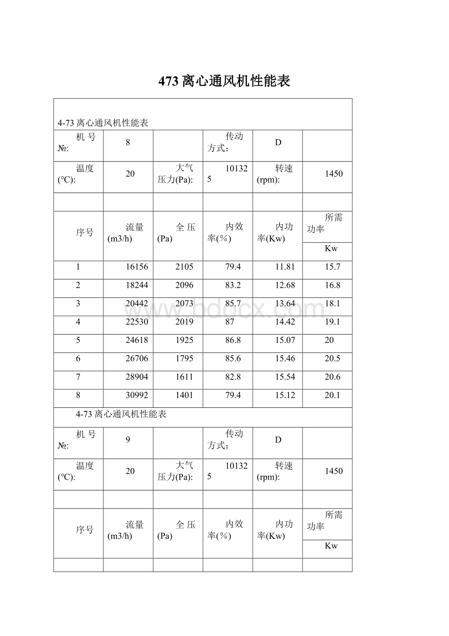 473离心通风机性能表.docx_第1页